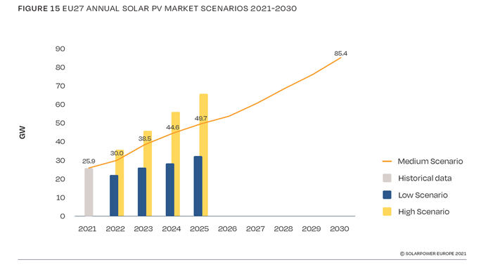 meilleure année de l'histoire du solaire européen