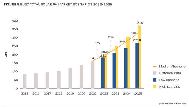 parc de production d'énergie solaire de l'UE doublera en quatre ans
