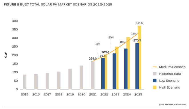 EU solar power generation park to double in four years